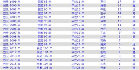 81年|民國81年是西元幾年？民國81年是什麼生肖？民國81年幾歲？